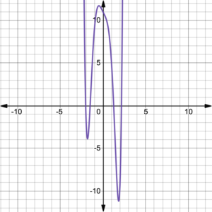 Degree 6 polynomial. Graph goes up on the right, AND up on the left.