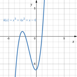 Graph with zeros at -3, -2, and 1 as described above.