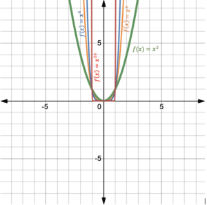 Several graphs showing that all basic even degree polynomial functions go up on the right AND up on the left.