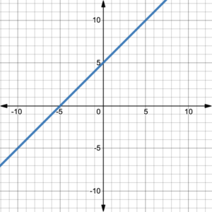 Graph of 1st degree polynomial Graph goes up on the right, down on the left
