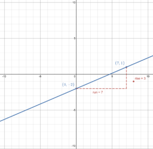 Graph of g(x) showing an intercept of (0,-2) with the slope of rise 3 and run 7 yielding a second point of (7,1).