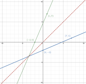 G(x) and its inverse. The inverse goes through (-2,0) and (1,7).
