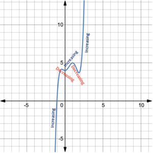 Graph of function with increasing and decreasing parts labeled.
