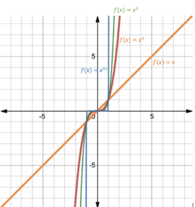 graph of odd degree functions showing that All basic Odd degree functions  the right hand side goes to infinity, while the left hand side goes to negative infinity.