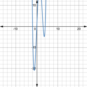 f\left(x\right)=x\left(x+2\right)\left(x-3\right)\left(x-4\right). With x intercepts (-2,0), (0,0), (3,0), and (4,0).
