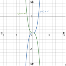 3.1.2: Polynomial Functions and Their Graphs | Intermediate Algebra