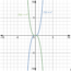 3.1.2: Polynomial Functions and Their Graphs | Intermediate Algebra