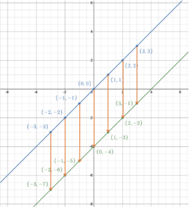 A vertical transformation showing each point on f(x) has moved straight down 4 units forming a new line with y-intercept (0,-4) with a slope of 1.