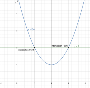 Graph of parabola intersecting with a horizontal line as described above.