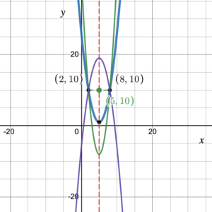3 parabolas passing through the same 2 symmetric points