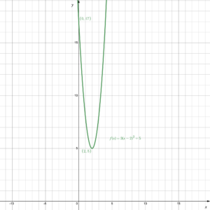 f(x)=3(x-2)^2+5 graphed