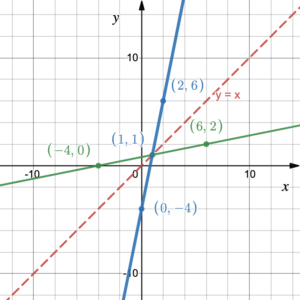 graph of a line f of x equals 5x -2, and it's inverse.  F goes through (0,-4) and (2,6), and f inverse goes through (-4,0) and (6,2).