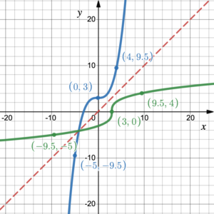 A function and its inverse are inverses of each other, as described above.