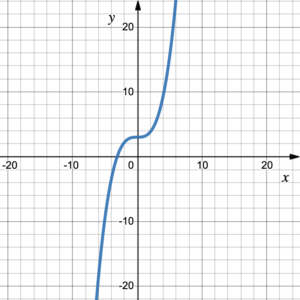 graph of a cube function Passing through the points (-5,-9.5), (0,3), and (4,9.5).