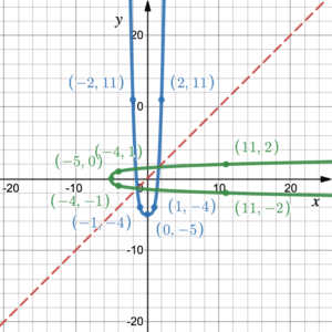 The 4th degree polynomial above and it's inverse, passing through (-5,0), (-4,1), (-4,-1), (11,2), and (11,-2).