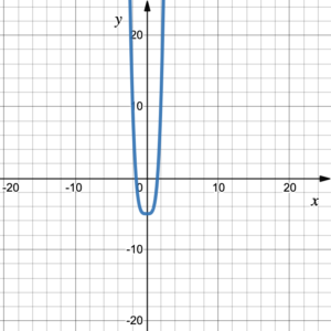 graph of a polynomial function passing through (-2,11), (-1,-4), (1,4), and (2,11).