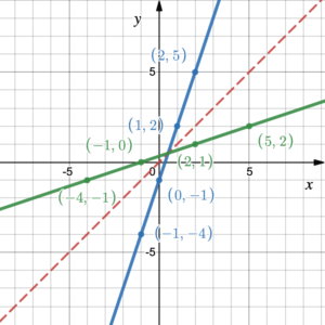 The linear function described above and its inverse passing through (-4,1), (-1,0), (2,1), and (5,2).