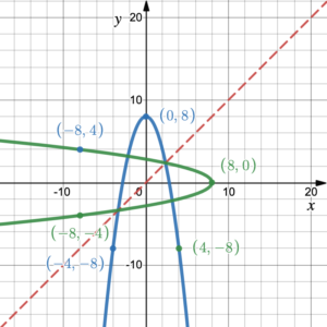 The quadratic function above and its inverse passing through (-8,4), (-8,-4), and (8,0).