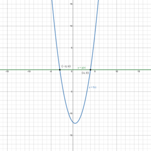 Intersection of a parabola with the x-axis, with the functions of each given above, and intersections given below.