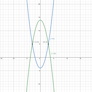 Intersection of the two functions given above, showing the points of intersection given below.