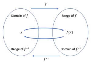 Since f and f inverse are inverses of each other, the domain and range of one switch.  The domain becomes the range, and the range becomes the domain.
