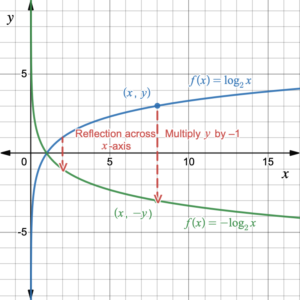 A green curve is the reflection of the blue curve for all x-values across the x-axis: each point (x,y) on the blue curve corresponds to a point (x,-y) on the green curve.