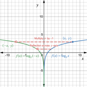 A green curve is the reflection of the blue curve for all y-values across the y-axis: each point (x,y) on the blue curve corresponds to a point (-x,y) on the green curve.
