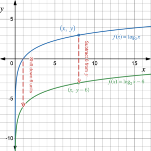 A green curve is 6 units below the blue curve for all x-values where each point (x,y) on the blue curve corresponds to a point (x,y-6) on the green curve.