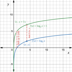 A green curve is 5 units above the blue curve for all x-values where each point (x,y) on the blue curve corresponds to a point (x,y+5) on the green curve.