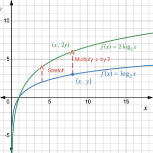 A green curve is twice as far above or below the blue curve for all x-values where each point (x,y) on the blue curve corresponds to a point (x,2y) on the green curve.