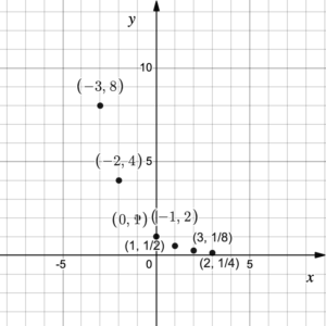 Plotted points of (-3,8), (-2,4), (-1,2), (0,1), (1,1/2), (2,1/4), and (3,1/8) on the coordinate plane.