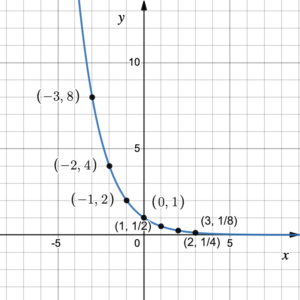 Exponential graph passing through points, decreasing by half as it moves left to right