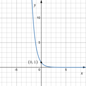 r^x with 0, a decreasing exponential graph passing through (0,1)