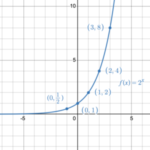 Curve increasing gradually from left to right until reaching (0,1), then steeply increasing