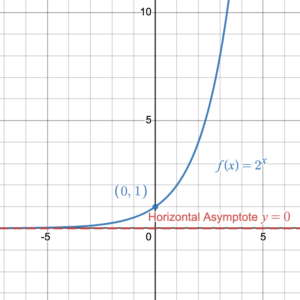 Exponential function with asymptote at y=0