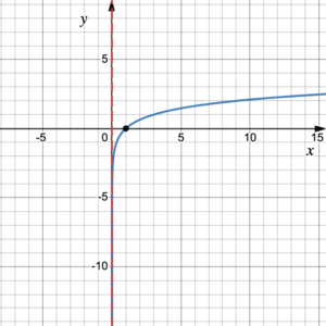 A curve gradually rising from its asymptote, the y-axis, and passing through the points (1,0), (3,1), (9,2).