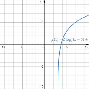 A blue curve rising gradually to the right with a vertical asymptote at x=3.