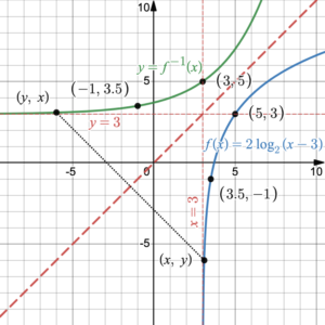 A green curve rising gradually is the reflection of a blue curve that increases gradually to the right, reflected across the line ⁠y = x. A point (x,y) on the blue curve corresponds to the point (y,x) on the green curve.
