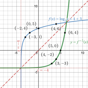 A green curve rising quickly is the reflection of a blue curve that increases gradually to the right, reflected across the line ⁠y = x. The two curves intersect at two points on the line of symmetry.