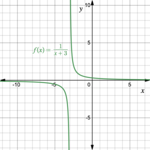 Graph of the function f(x)=1/(x+3)