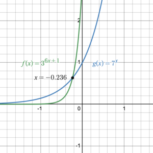 A blue curve rising quickly and a green curve rising faster than the blue curve intersects at the point (-0.236,3).