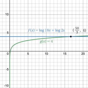 A blue curve that increases gradually to the right intersects a horizontal line at the point (50/3, 4).