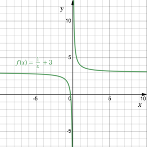 graph of f(x)=1/x+3