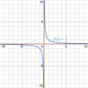 graph of the function f(x)=1/x