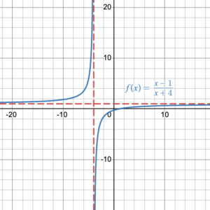 Two separate curve branches in opposite quadrants: one opening left and upward, the other right and downward, each approaching the same vertical and horizontal lines without intersecting them.