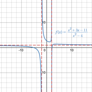 Two separate curve branches in opposite quadrants: one opening left and downward, the other right and downward. A third curve branch opens upward. Each curve approaches the same vertical and horizontal lines.
