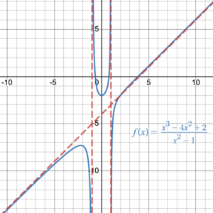 Two separate curve branches in opposite quadrants: one opening southwest and downward, the other northeast and downward. A third curve branch opens upward. Each curve approaches the same vertical and horizontal lines without intersecting them.