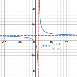 Two separate curve branches in opposite quadrants: one opening left and downward, the other right and upward. Each curve approaches the same vertical and horizontal asymptotes without intersecting them.