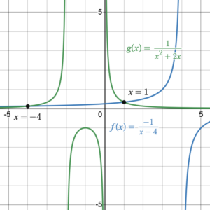 Blue graph of f(x)=-1/(x-4) and green graph of g(x)=1/(x^2+2x) intersecting at two points where the x coordinates are -4 and 1.