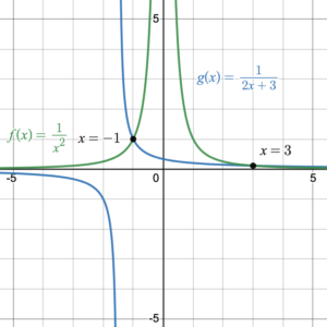 Blue graph of g(x)=1/(2x+3) and green graph of f(x)=1/x^2 intersecting at two points where the x coordinates are -1 and 3.